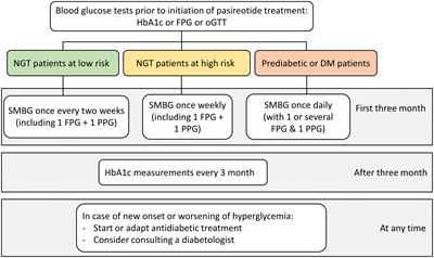 Management of pasireotide-induced hyperglycemia in patients with acromegaly: An experts’ consensus statement